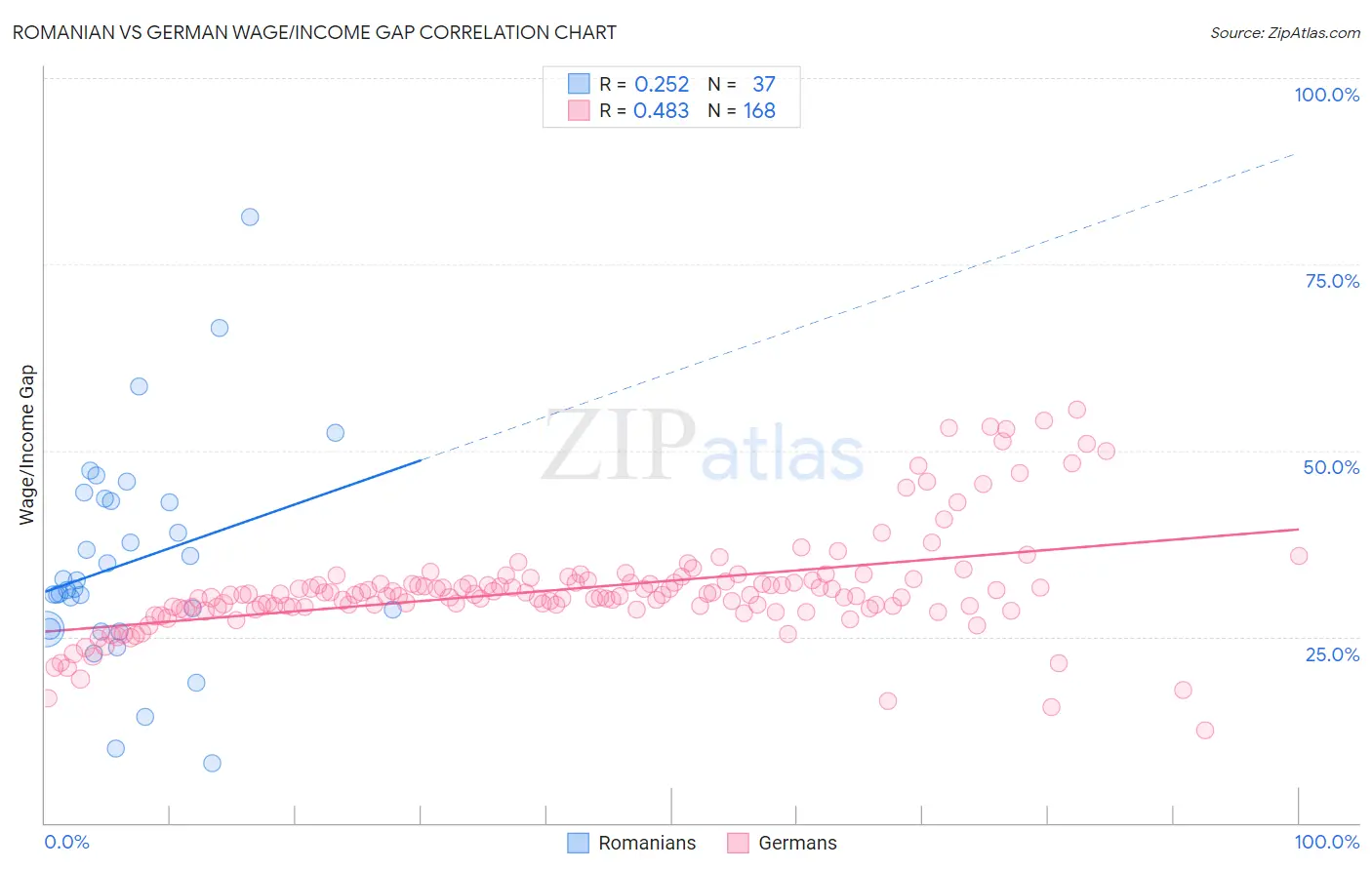 Romanian vs German Wage/Income Gap