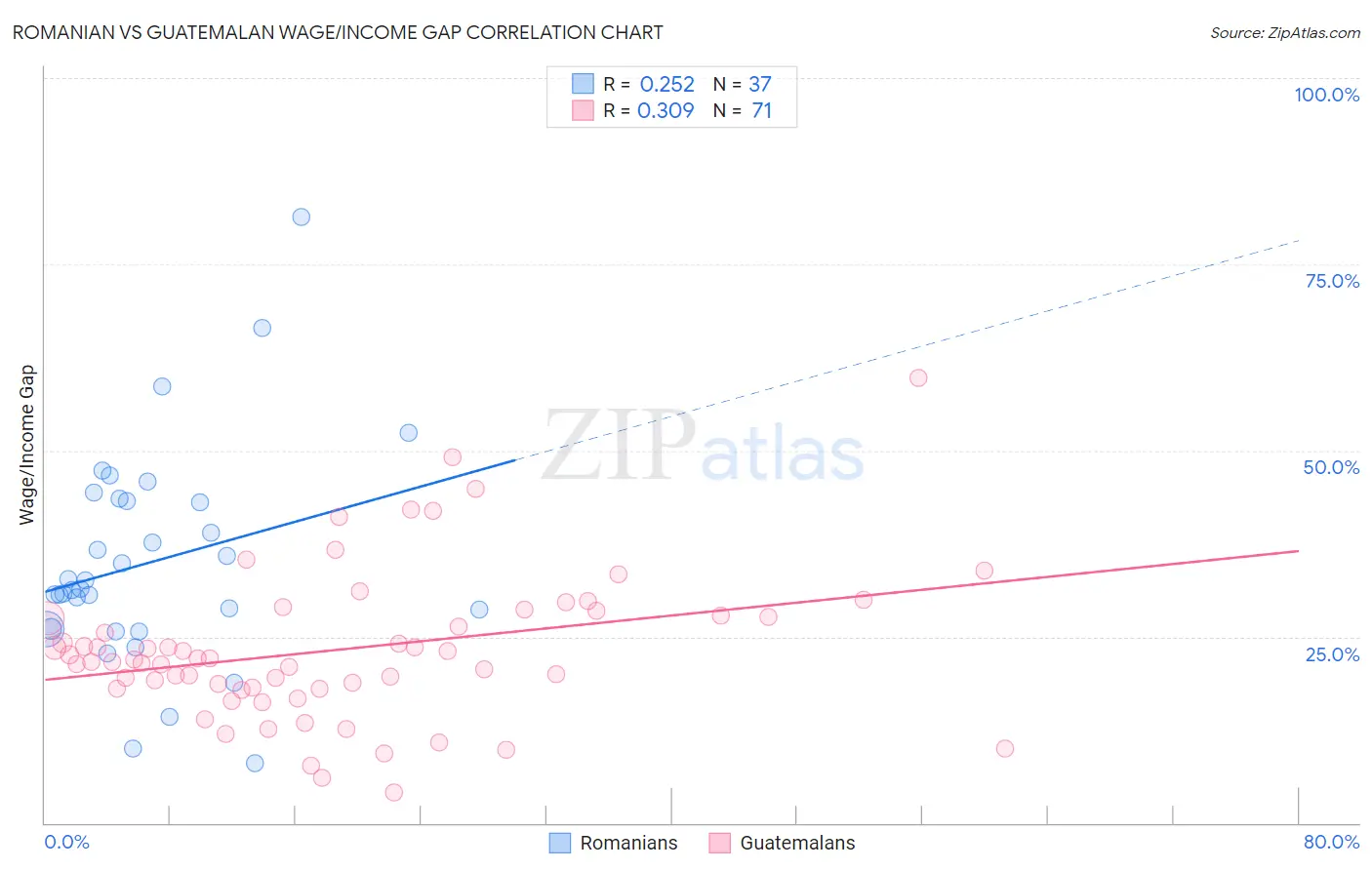 Romanian vs Guatemalan Wage/Income Gap