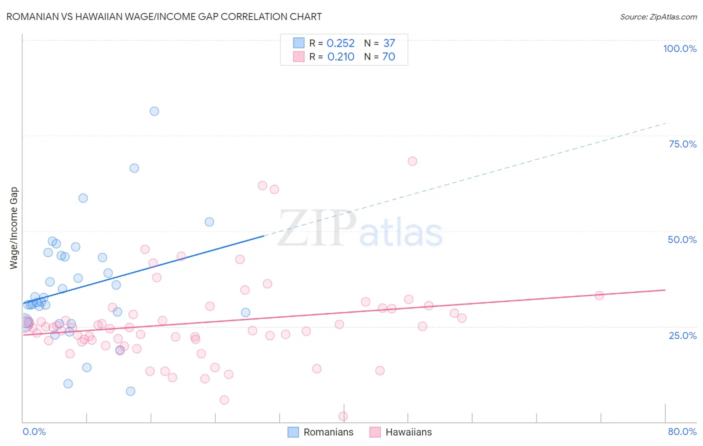 Romanian vs Hawaiian Wage/Income Gap