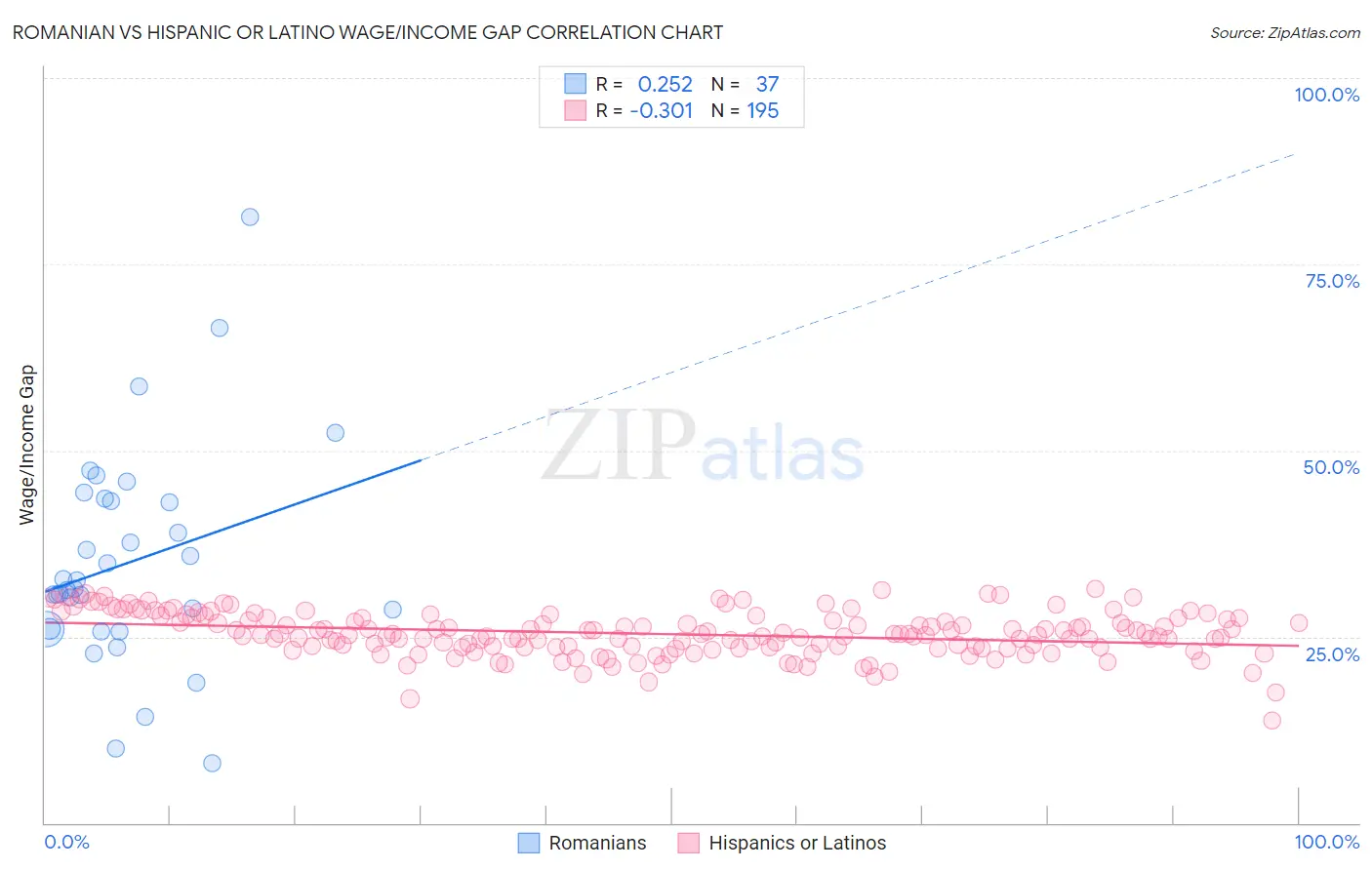 Romanian vs Hispanic or Latino Wage/Income Gap