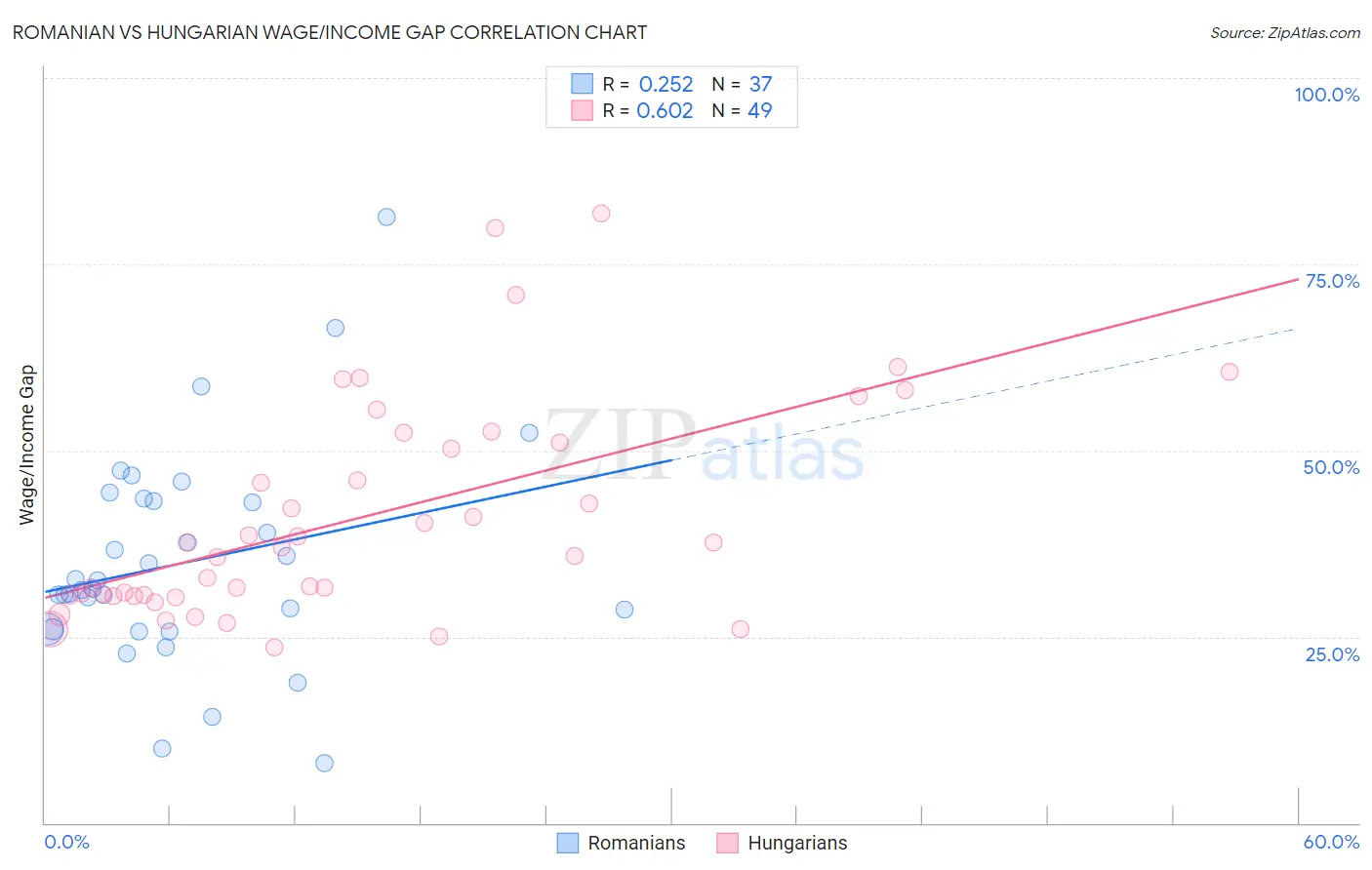 Romanian vs Hungarian Wage/Income Gap