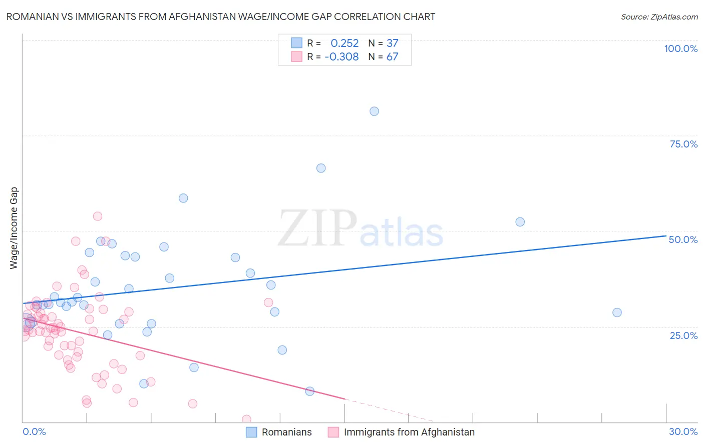 Romanian vs Immigrants from Afghanistan Wage/Income Gap