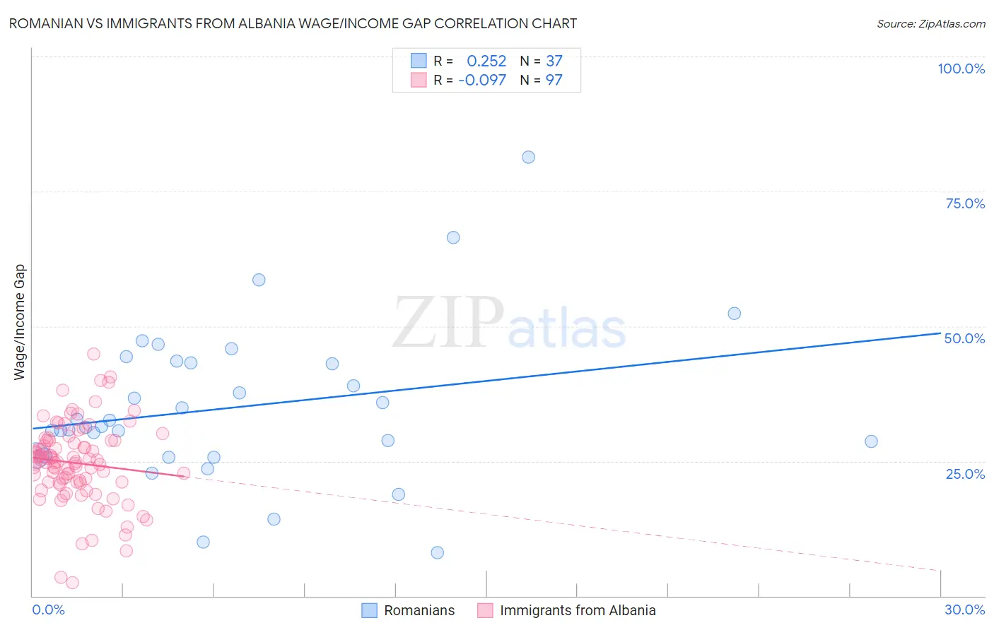 Romanian vs Immigrants from Albania Wage/Income Gap