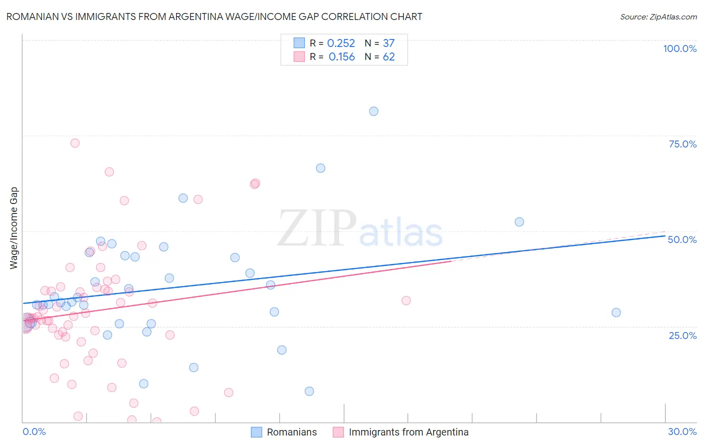 Romanian vs Immigrants from Argentina Wage/Income Gap