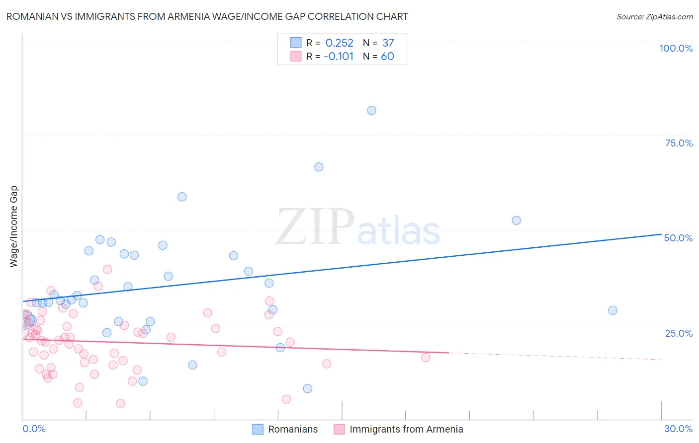 Romanian vs Immigrants from Armenia Wage/Income Gap