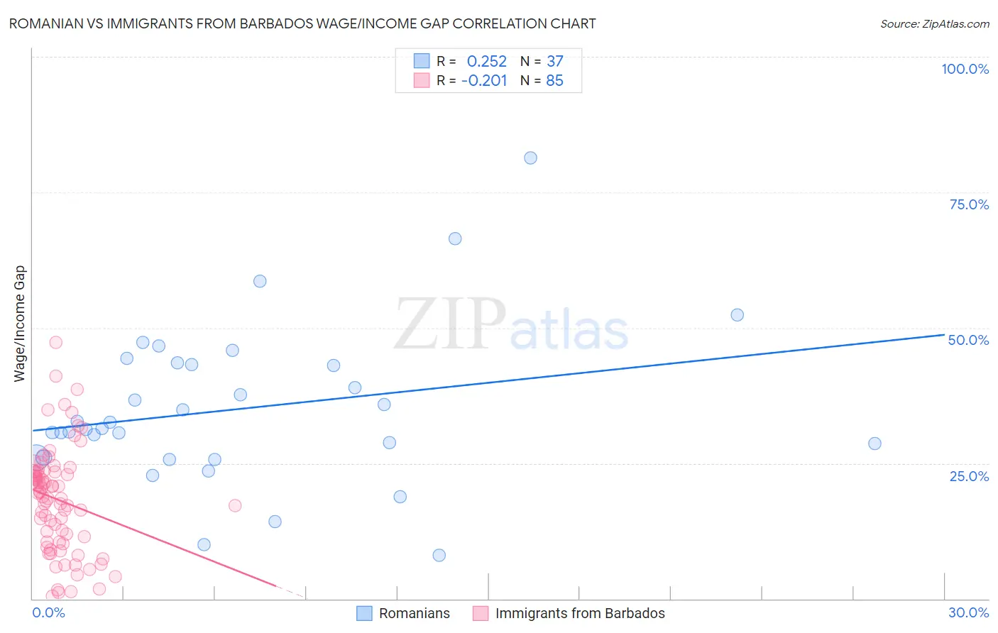 Romanian vs Immigrants from Barbados Wage/Income Gap