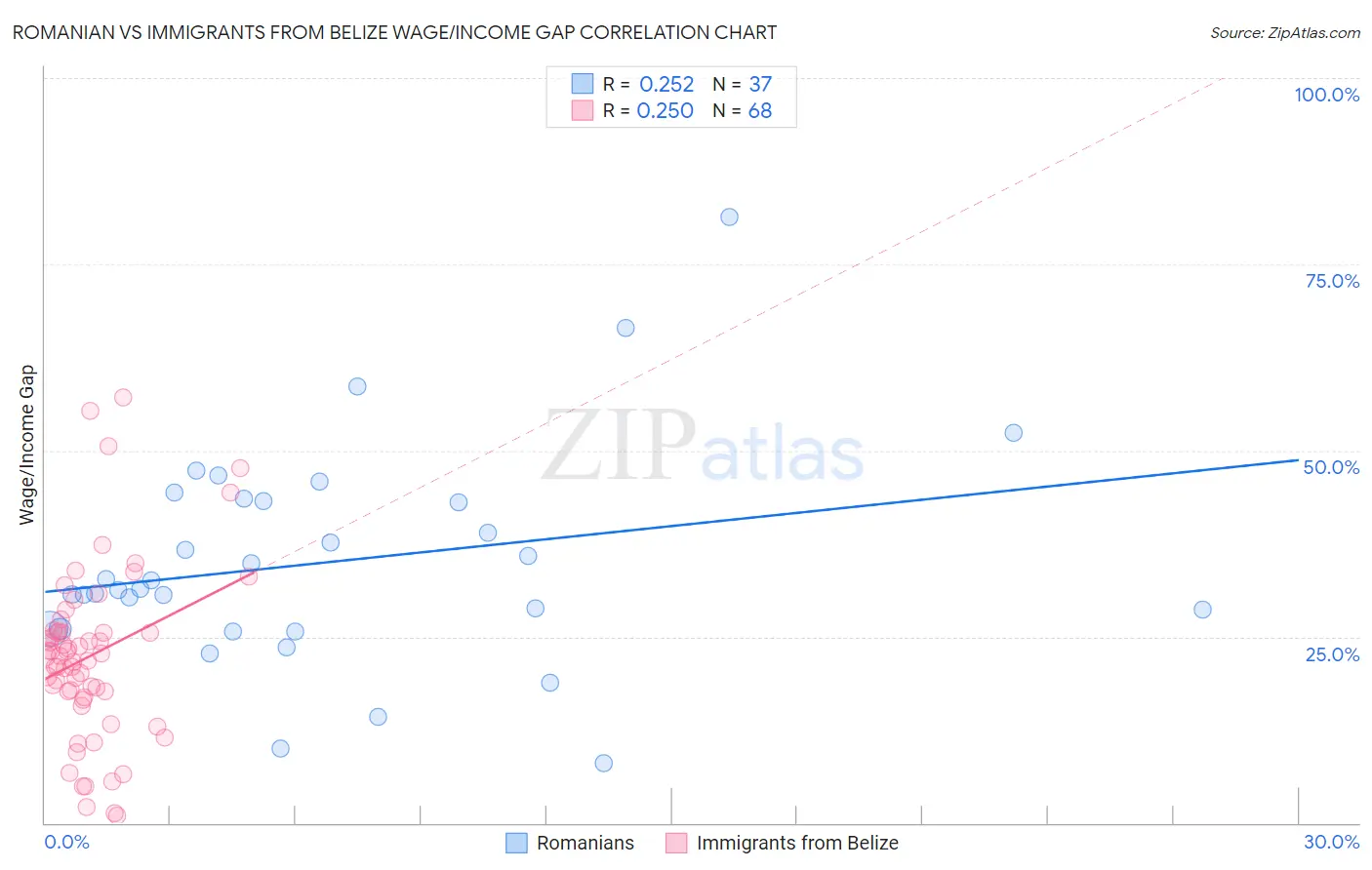 Romanian vs Immigrants from Belize Wage/Income Gap