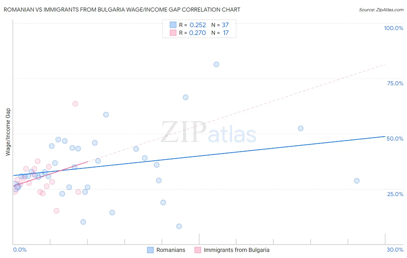 Romanian vs Immigrants from Bulgaria Wage/Income Gap