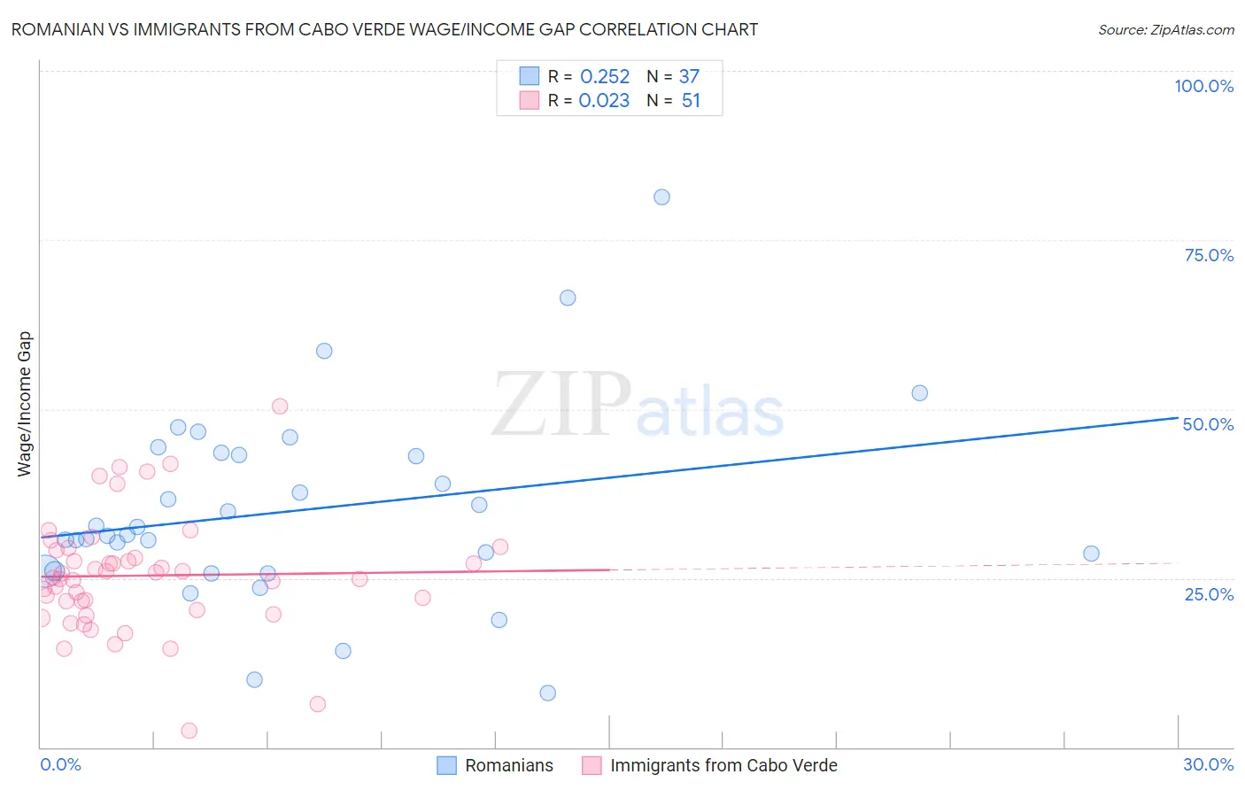 Romanian vs Immigrants from Cabo Verde Wage/Income Gap