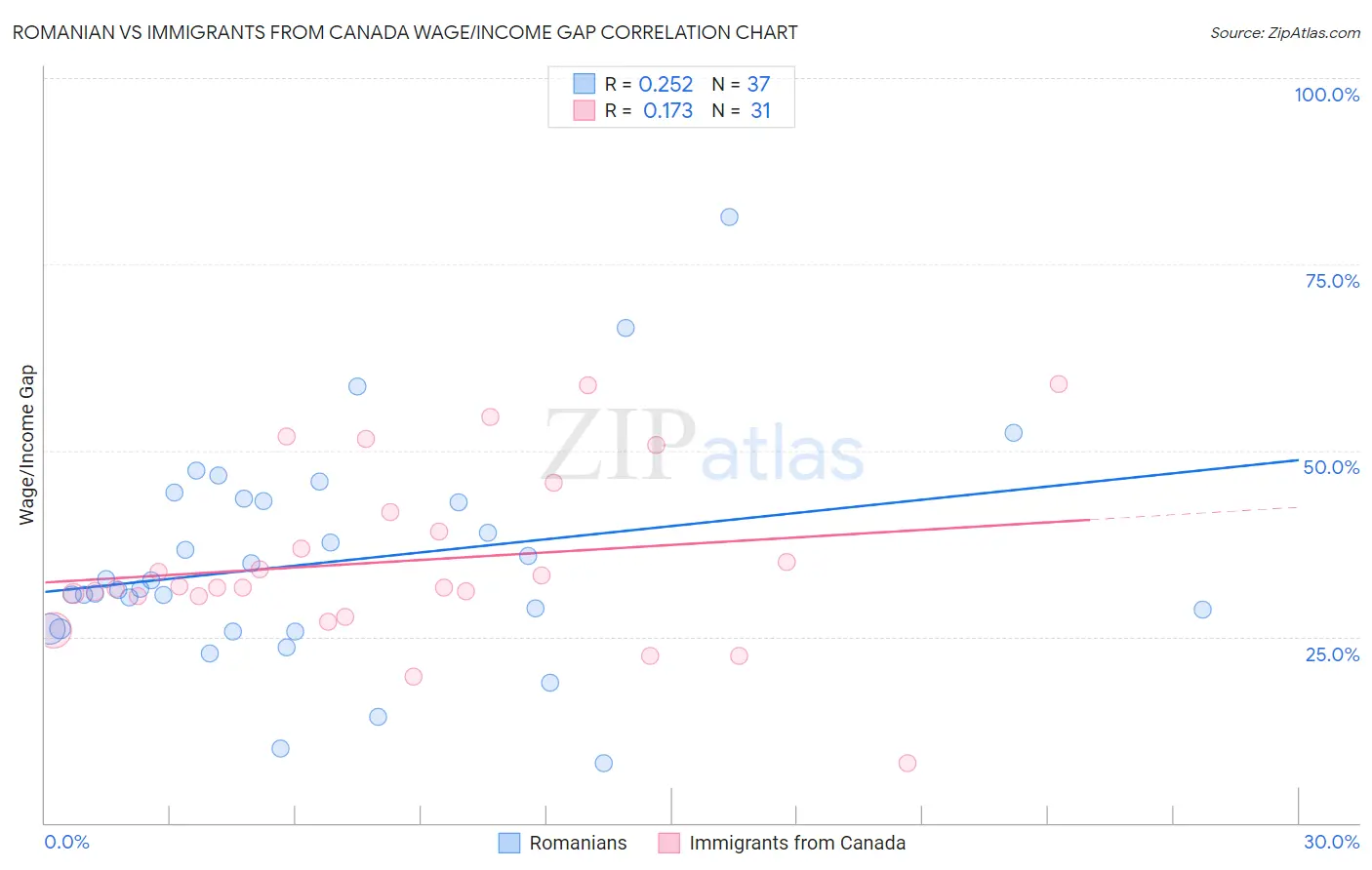 Romanian vs Immigrants from Canada Wage/Income Gap