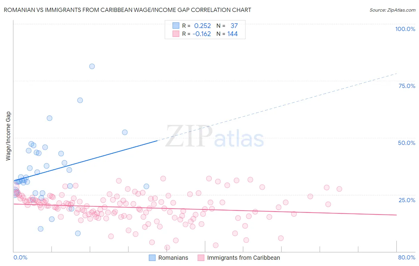 Romanian vs Immigrants from Caribbean Wage/Income Gap