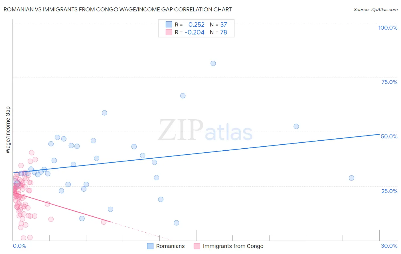 Romanian vs Immigrants from Congo Wage/Income Gap
