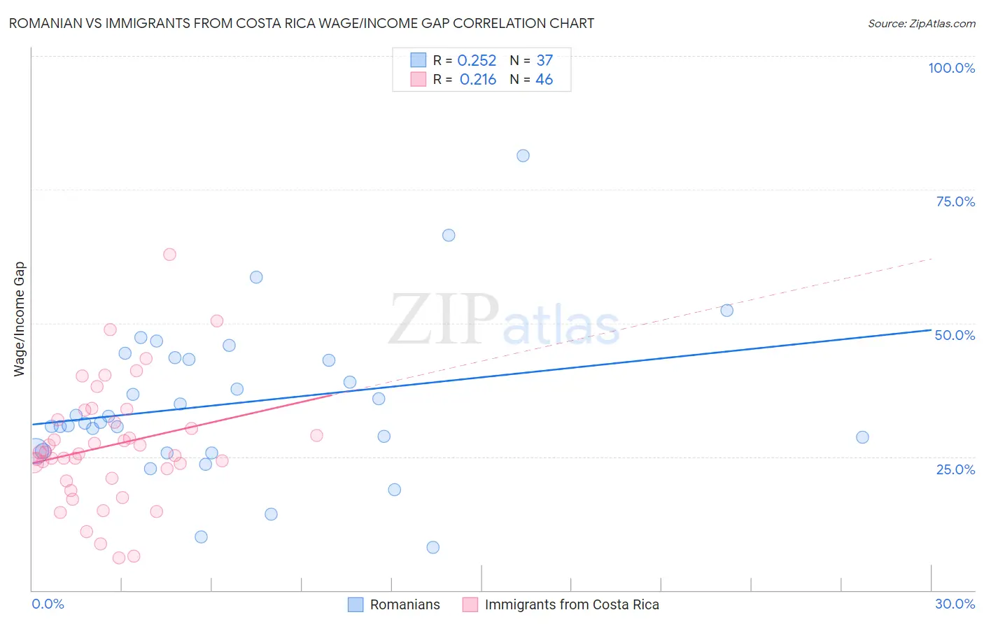 Romanian vs Immigrants from Costa Rica Wage/Income Gap