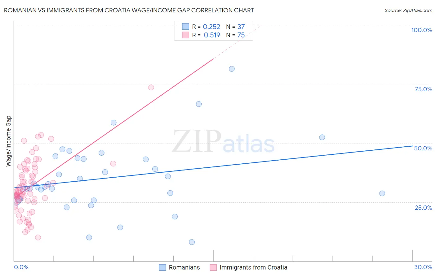 Romanian vs Immigrants from Croatia Wage/Income Gap