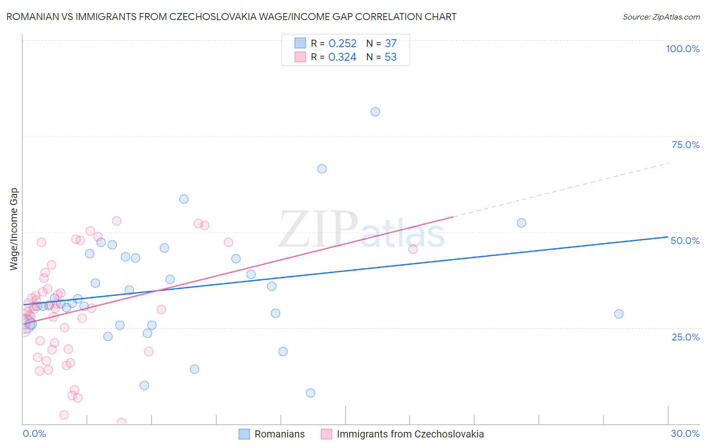 Romanian vs Immigrants from Czechoslovakia Wage/Income Gap