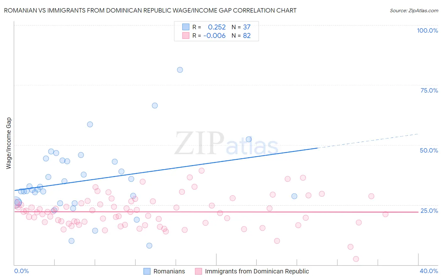 Romanian vs Immigrants from Dominican Republic Wage/Income Gap