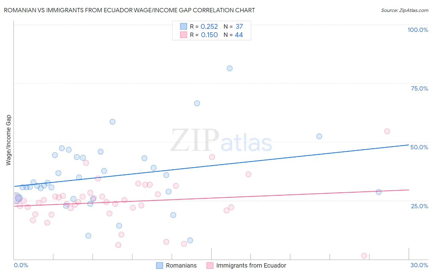Romanian vs Immigrants from Ecuador Wage/Income Gap