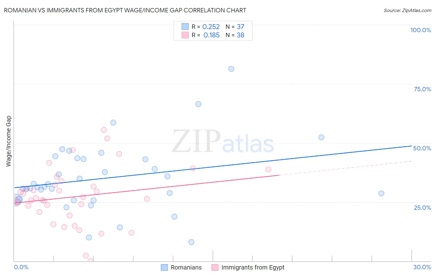 Romanian vs Immigrants from Egypt Wage/Income Gap