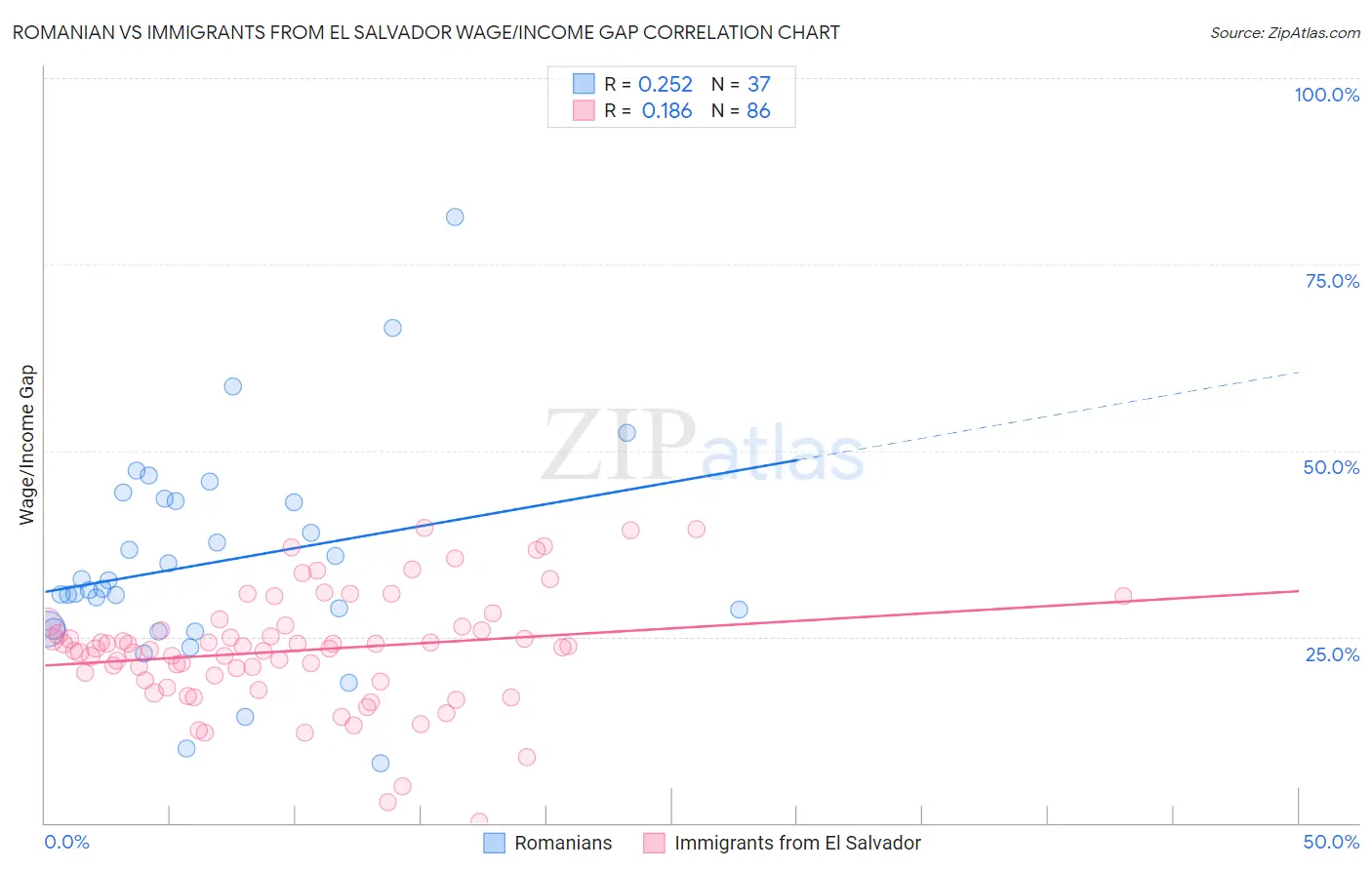 Romanian vs Immigrants from El Salvador Wage/Income Gap