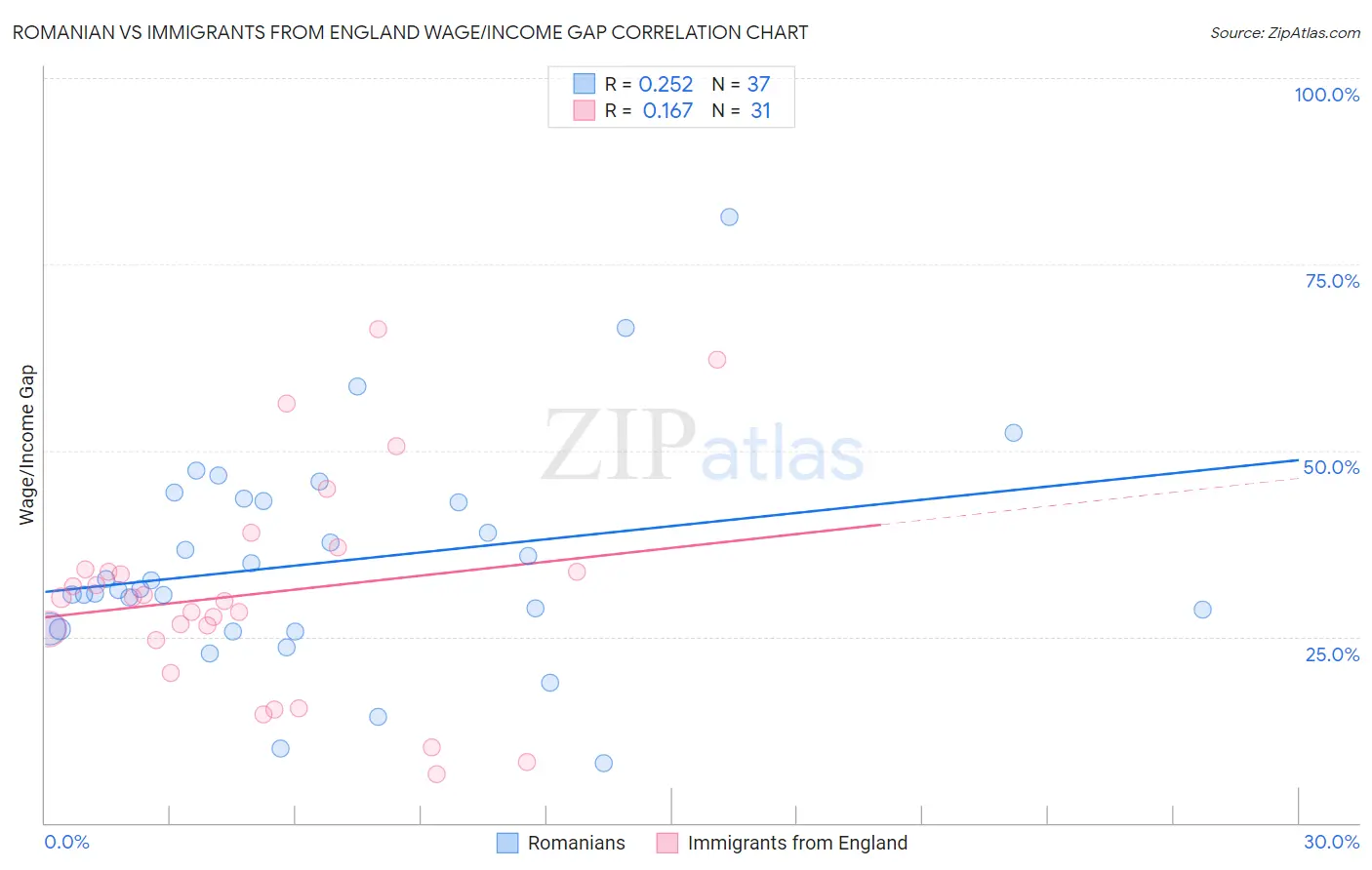 Romanian vs Immigrants from England Wage/Income Gap