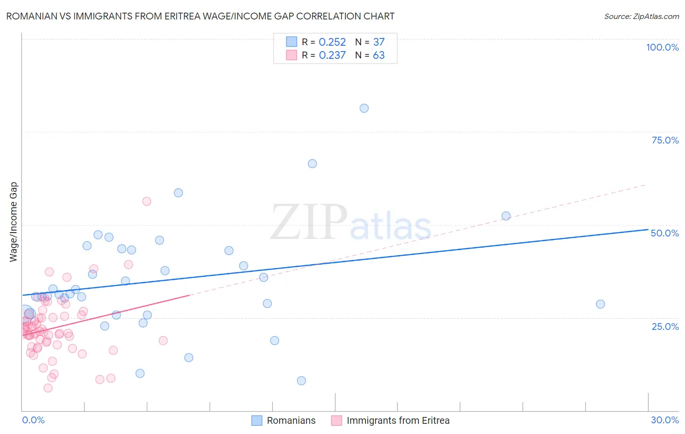Romanian vs Immigrants from Eritrea Wage/Income Gap