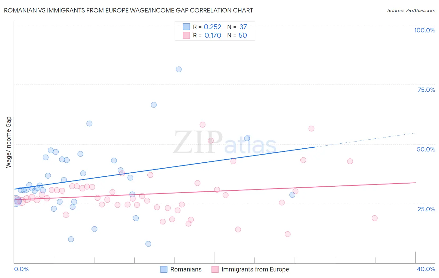 Romanian vs Immigrants from Europe Wage/Income Gap