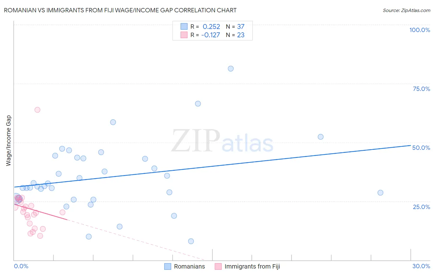 Romanian vs Immigrants from Fiji Wage/Income Gap