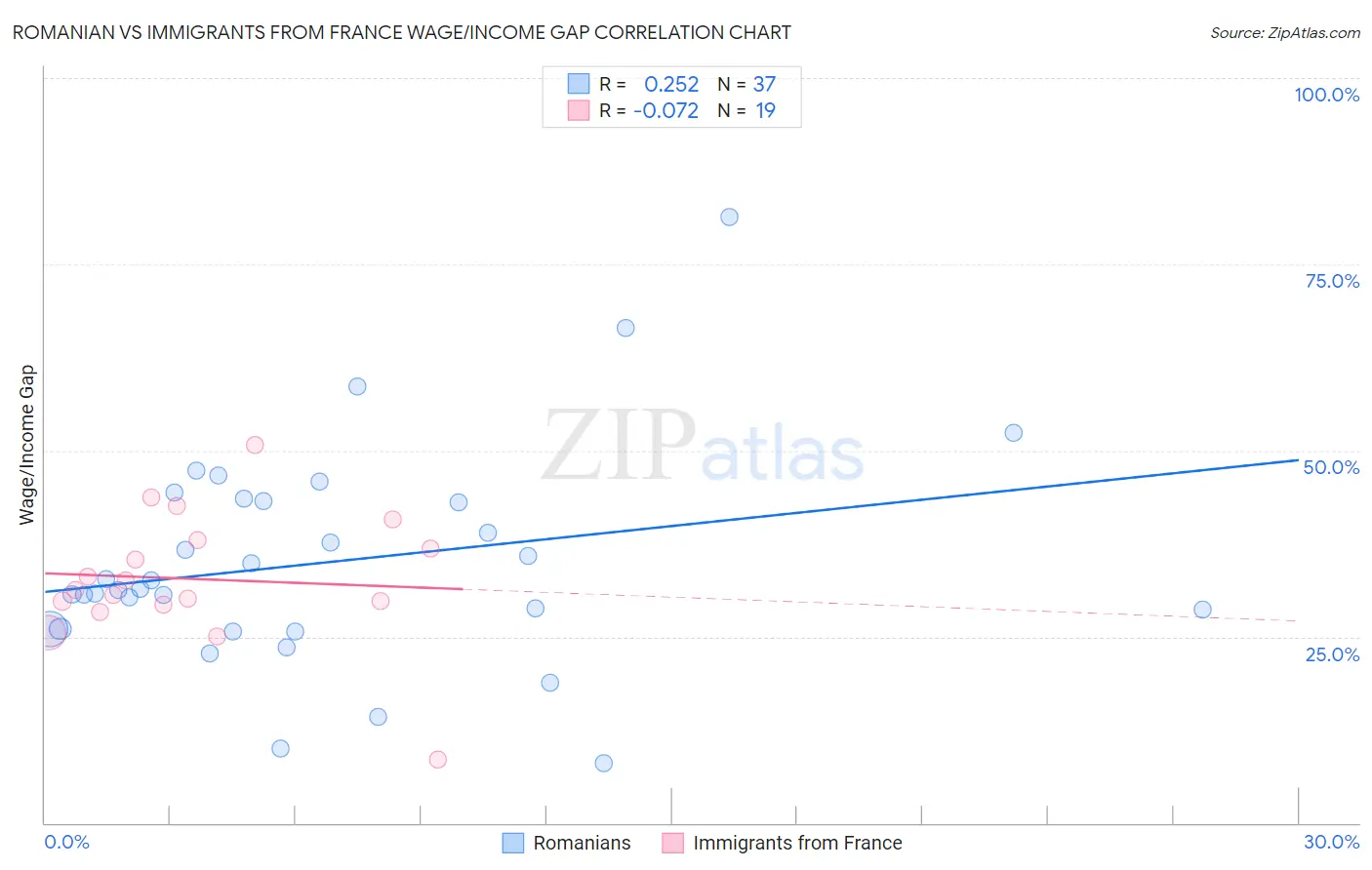 Romanian vs Immigrants from France Wage/Income Gap