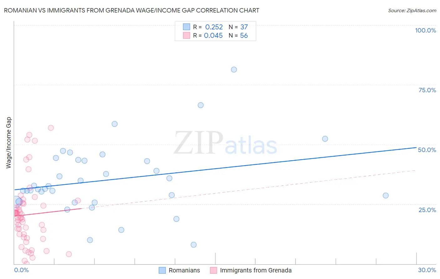 Romanian vs Immigrants from Grenada Wage/Income Gap