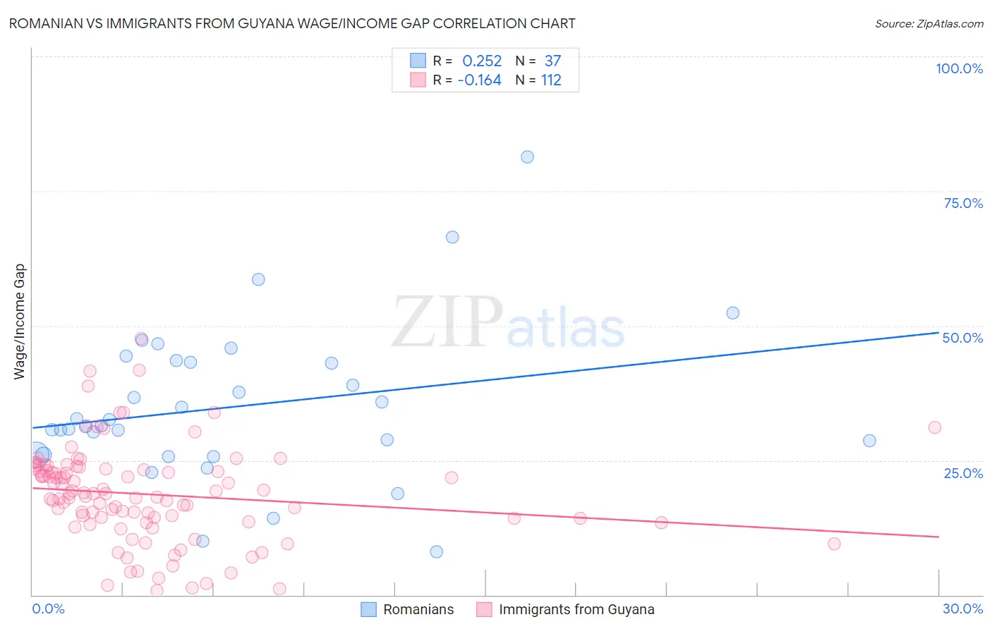 Romanian vs Immigrants from Guyana Wage/Income Gap
