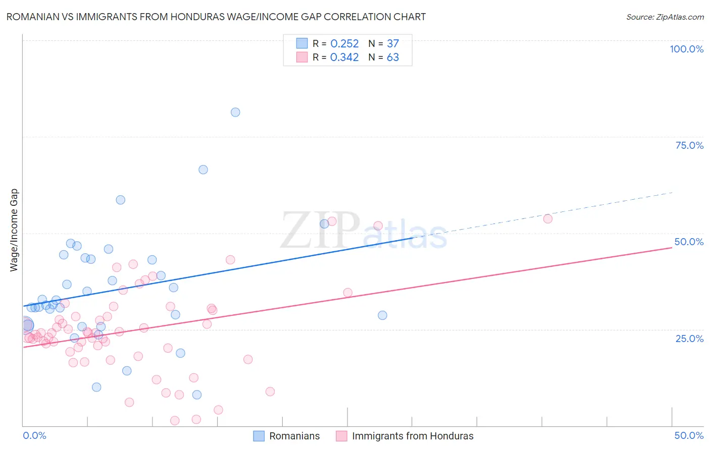 Romanian vs Immigrants from Honduras Wage/Income Gap