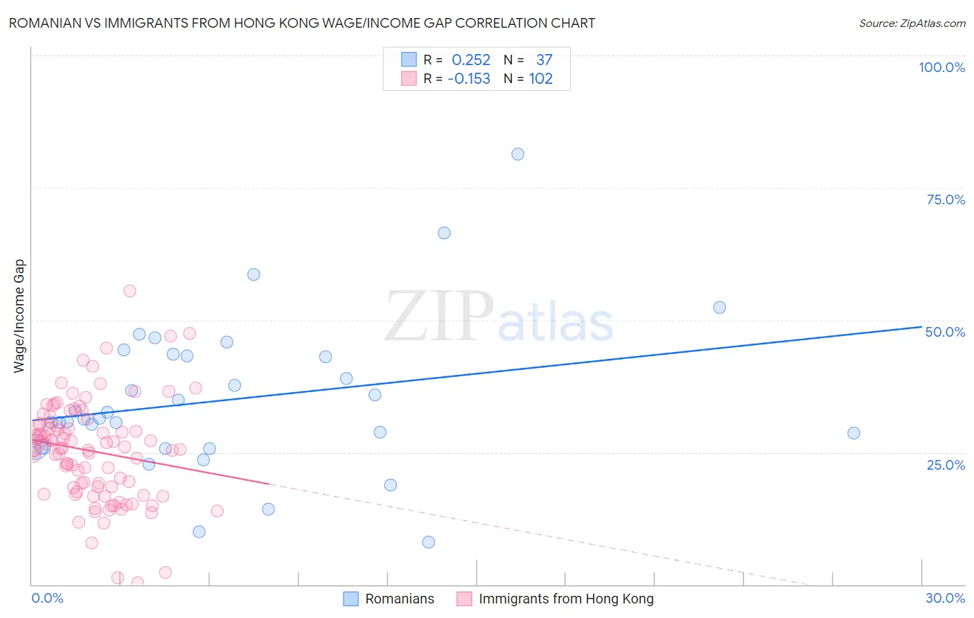 Romanian vs Immigrants from Hong Kong Wage/Income Gap