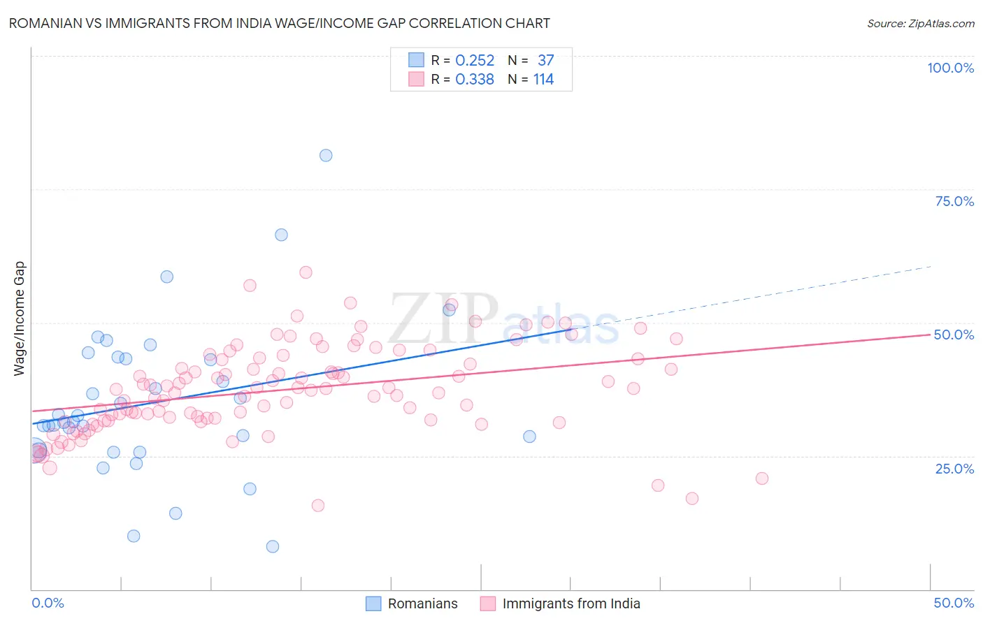 Romanian vs Immigrants from India Wage/Income Gap