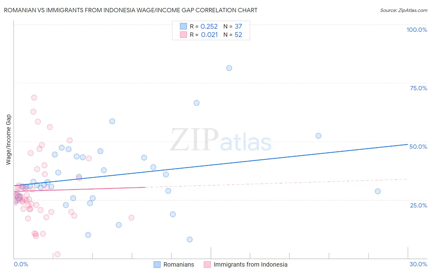 Romanian vs Immigrants from Indonesia Wage/Income Gap