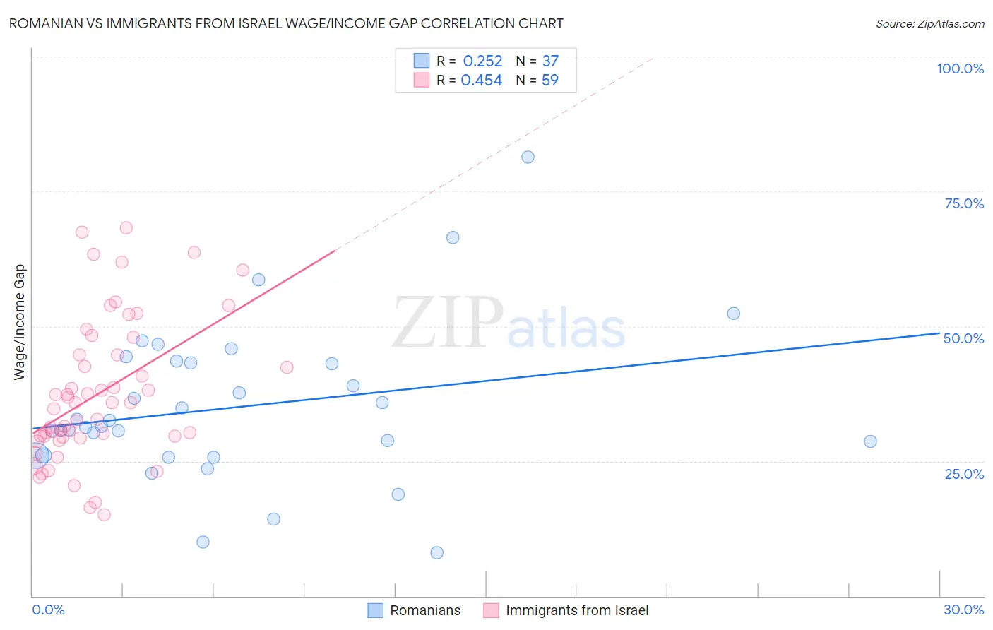 Romanian vs Immigrants from Israel Wage/Income Gap