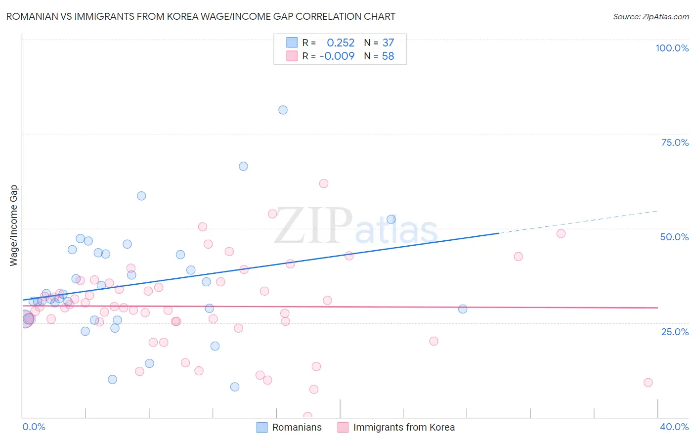 Romanian vs Immigrants from Korea Wage/Income Gap