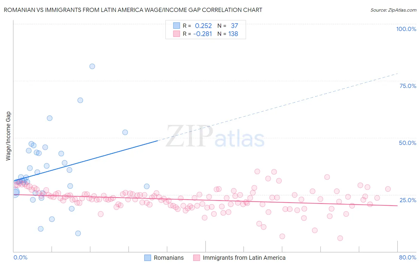 Romanian vs Immigrants from Latin America Wage/Income Gap