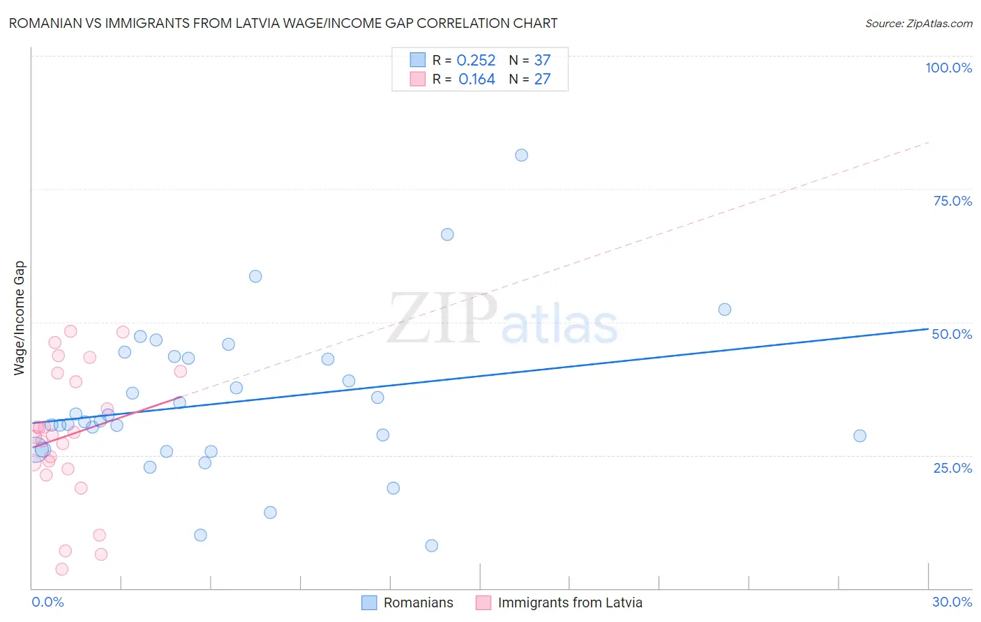 Romanian vs Immigrants from Latvia Wage/Income Gap