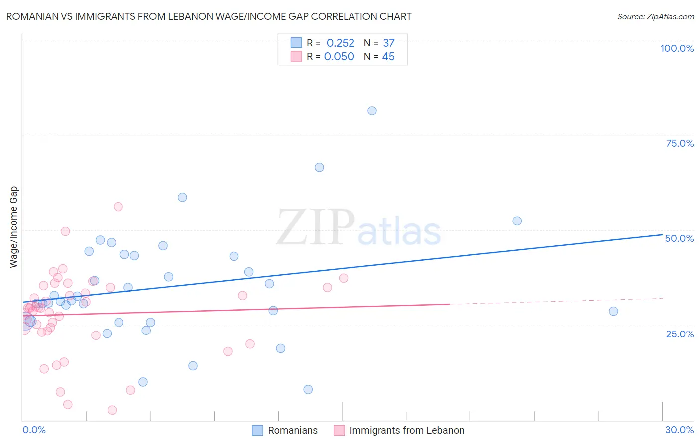 Romanian vs Immigrants from Lebanon Wage/Income Gap