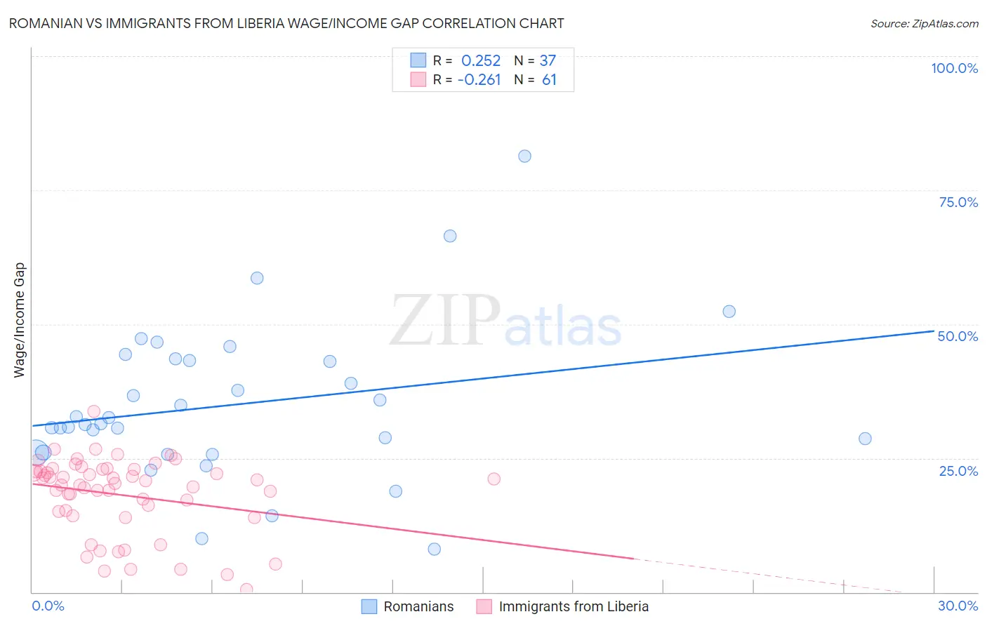 Romanian vs Immigrants from Liberia Wage/Income Gap