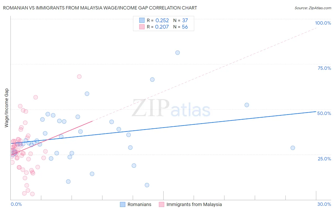 Romanian vs Immigrants from Malaysia Wage/Income Gap