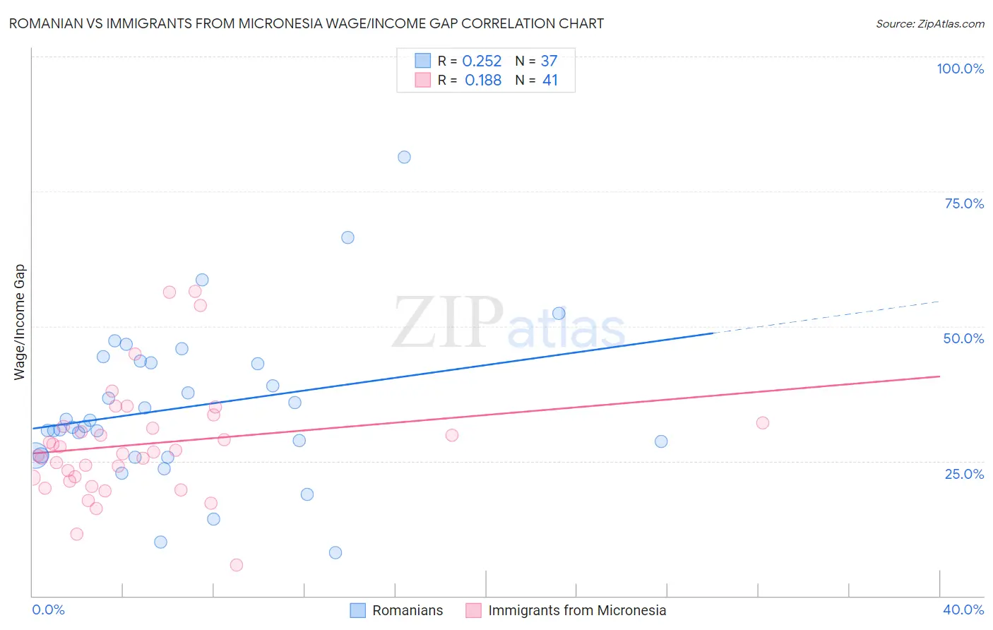 Romanian vs Immigrants from Micronesia Wage/Income Gap