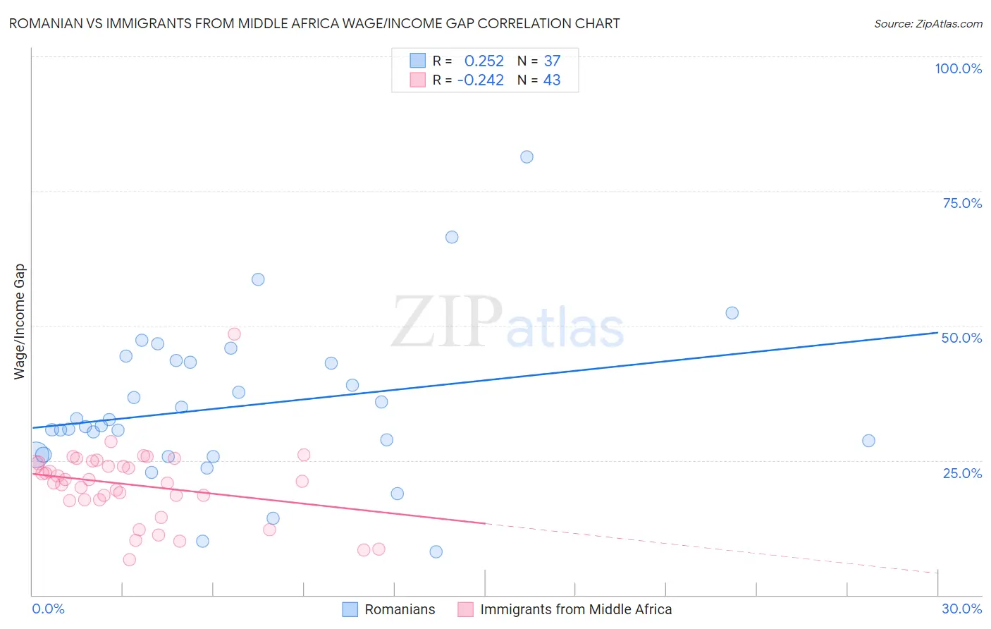 Romanian vs Immigrants from Middle Africa Wage/Income Gap
