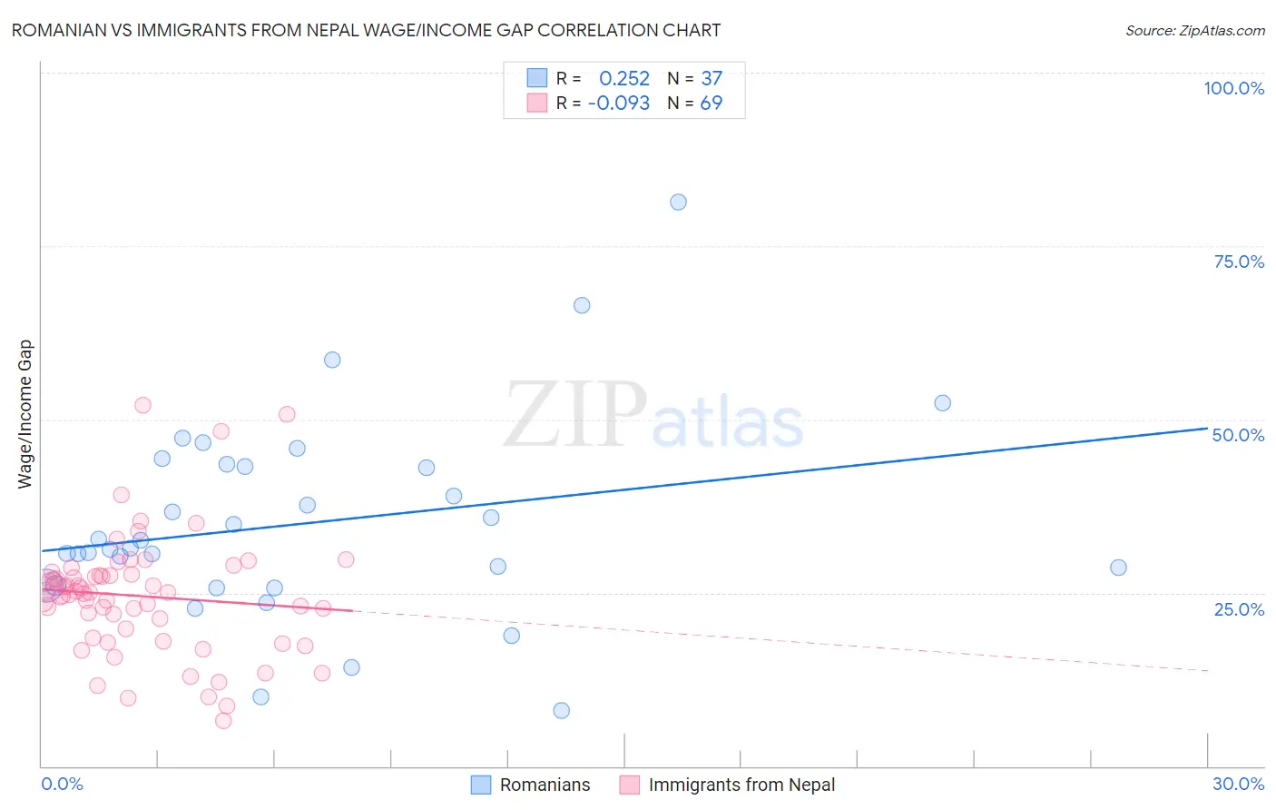 Romanian vs Immigrants from Nepal Wage/Income Gap