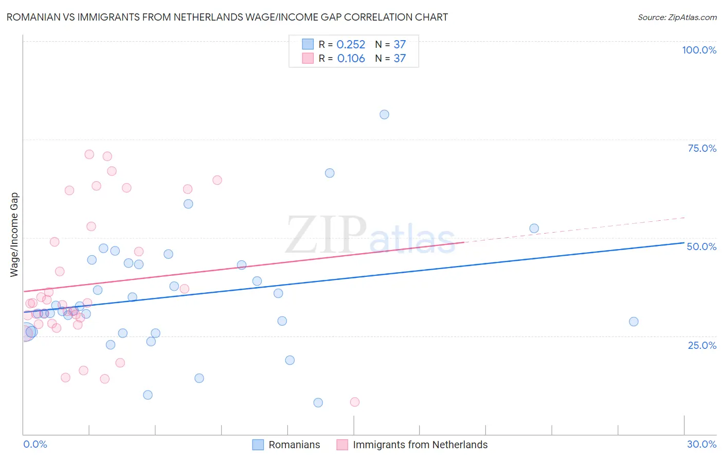 Romanian vs Immigrants from Netherlands Wage/Income Gap
