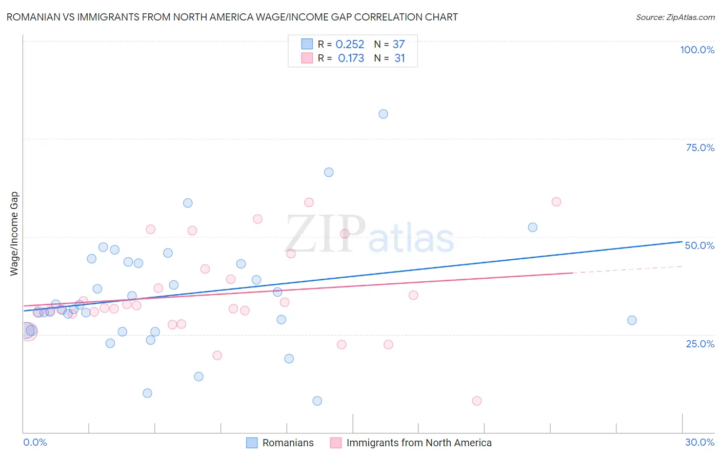 Romanian vs Immigrants from North America Wage/Income Gap