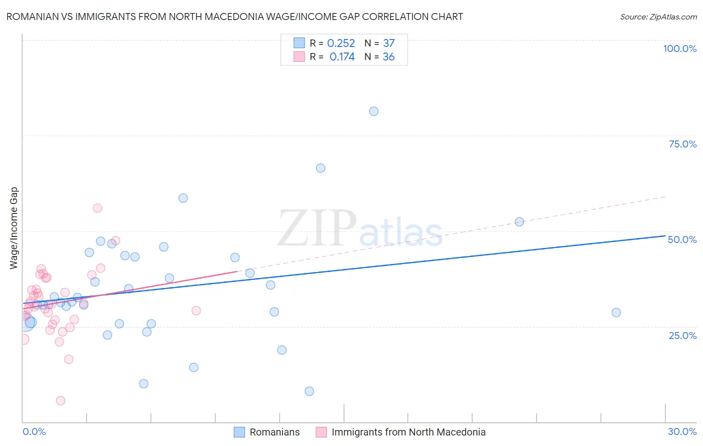 Romanian vs Immigrants from North Macedonia Wage/Income Gap