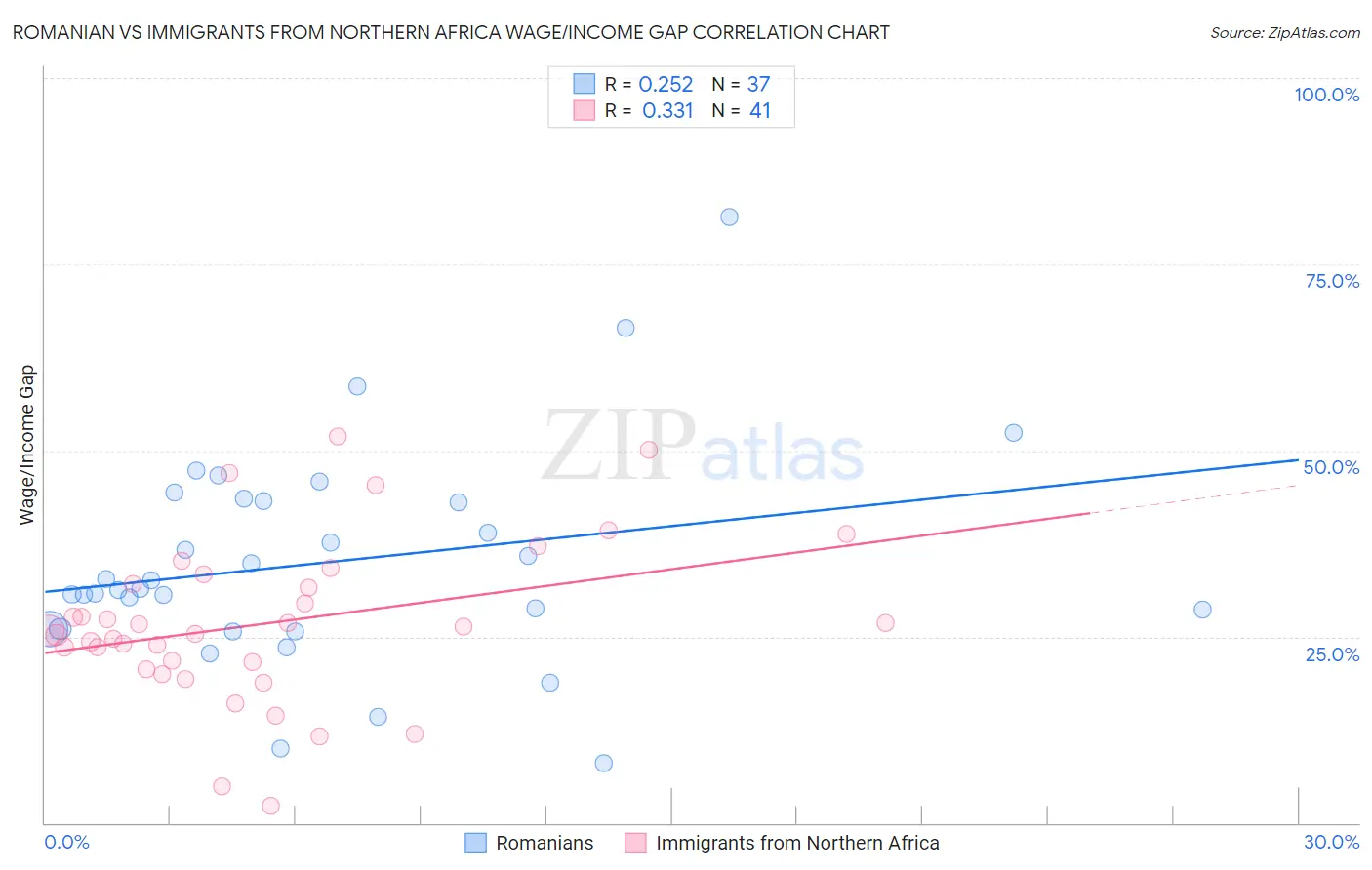 Romanian vs Immigrants from Northern Africa Wage/Income Gap