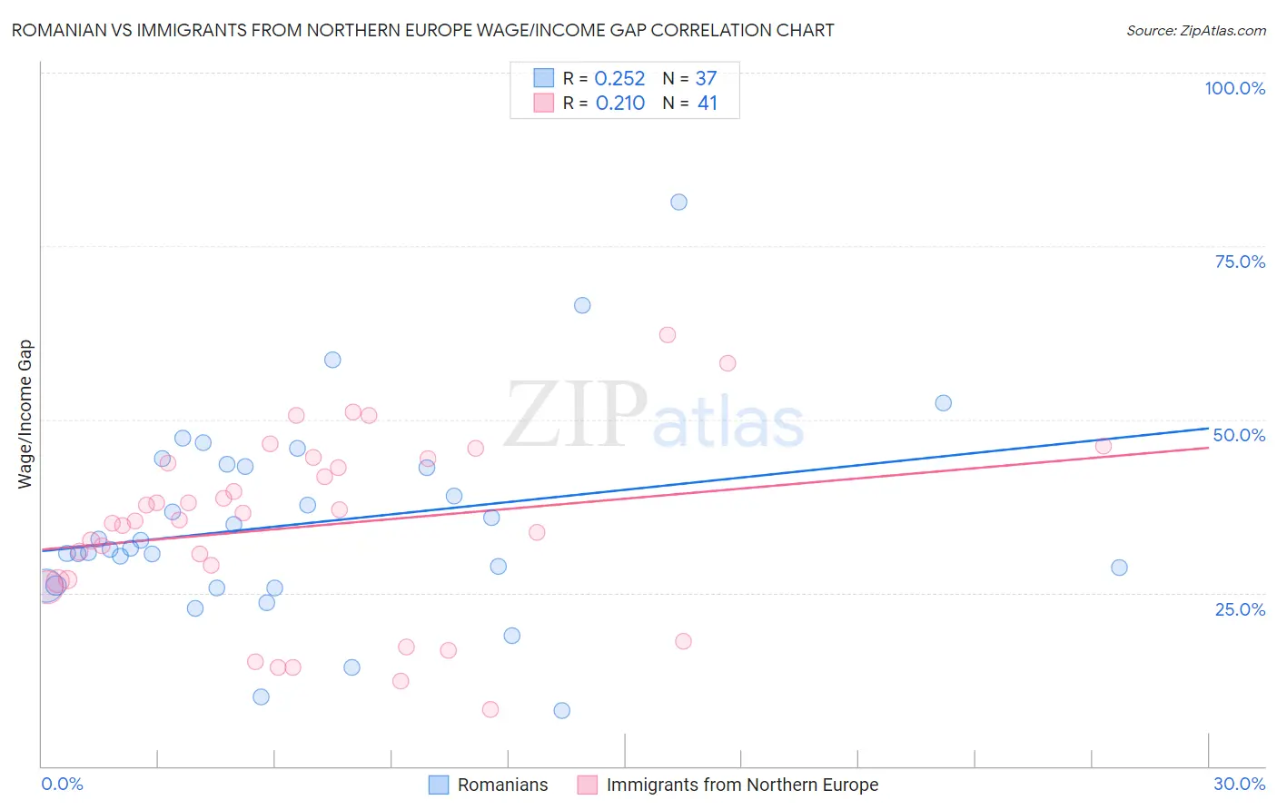 Romanian vs Immigrants from Northern Europe Wage/Income Gap