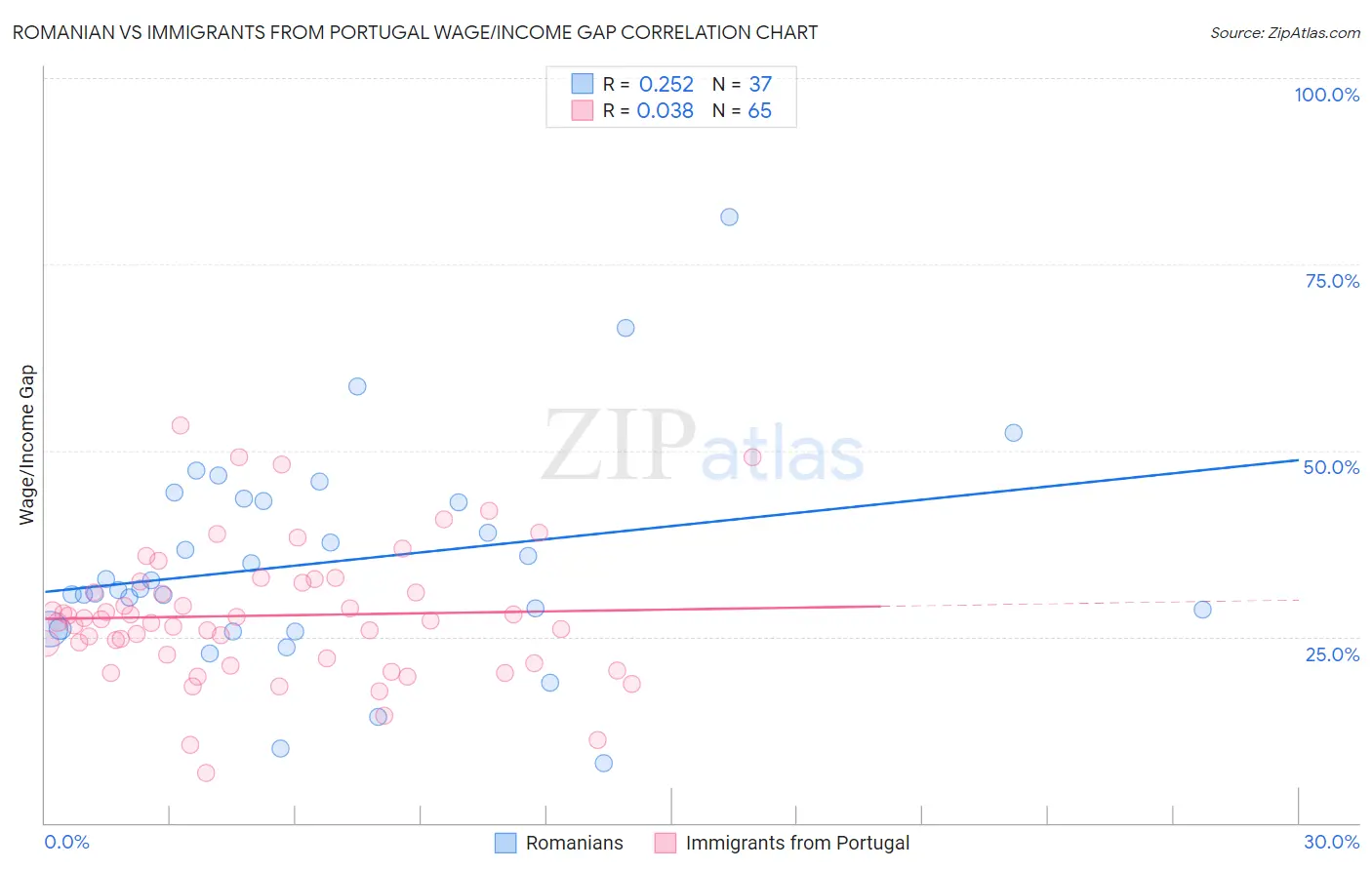 Romanian vs Immigrants from Portugal Wage/Income Gap